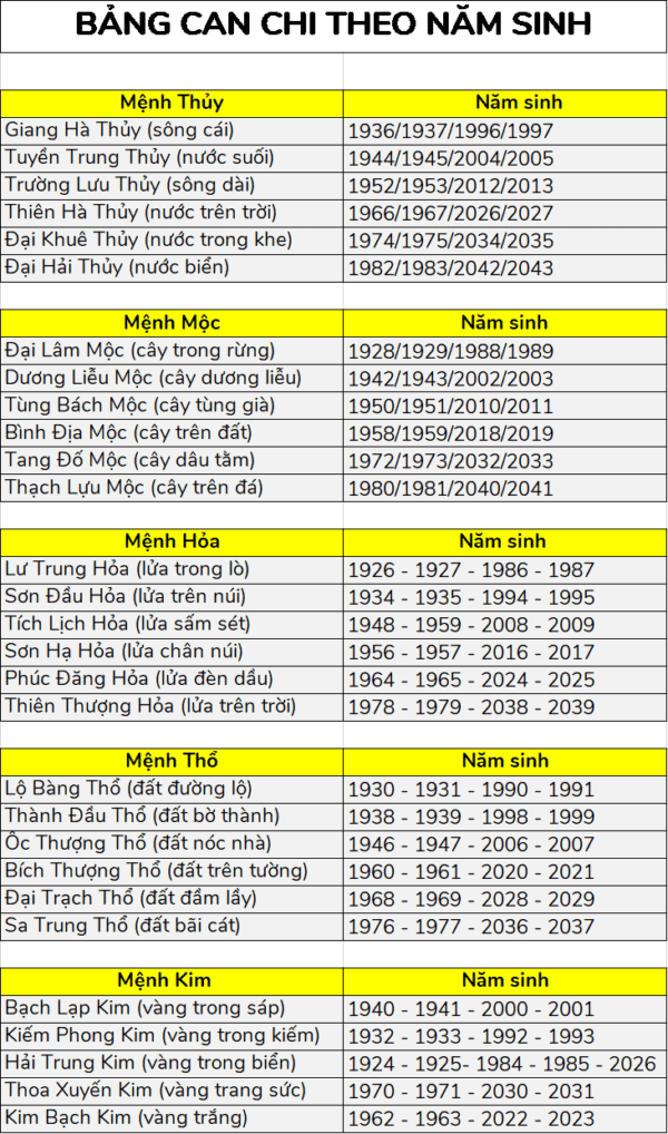 Bảng can chi theo năm sinh