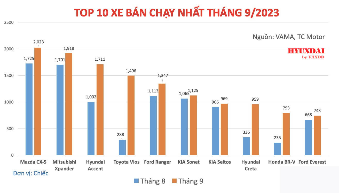 10 xe bán chạy nhất tháng 9_2023