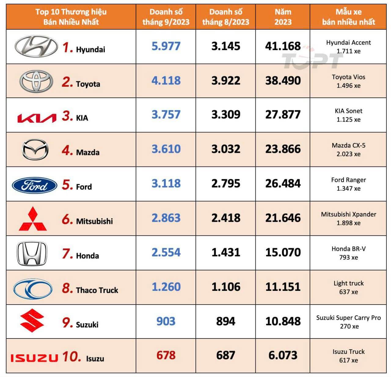 Hyundai dẫn đầu thị trường Ô tô Việt Nam 2023